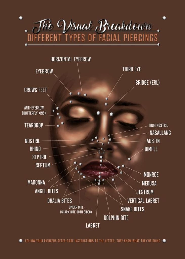 Piercing chart